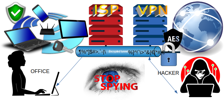 VPN Šifrovanie