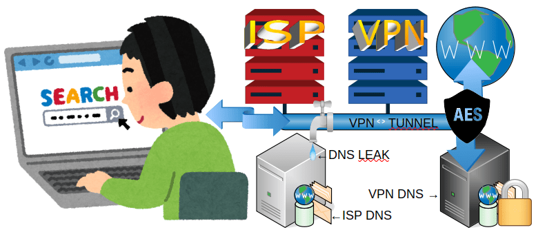 DNS Leak Test odhalí úniky